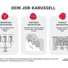 Job Rotation: Horizontale, vertikale & radiale Wechsel. Wer bietet das du an? Trainieren Sie Ihre Mitarbeiter für tiefere Prozesskenntnisse.