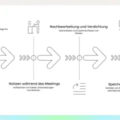 Der Prozess eines digitalen Protokolls: Vorbereiten, Notizen machen, nachbearbeiten, speichern und teilen.