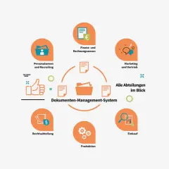 Ein Dokumenten-Management-System integriert alle Abteilungen. Digitale Ablagesysteme für Personal, Finanzen, Marketing, Recht, Produktion und Einkauf.