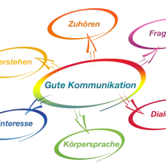 Gute Kommunikation ist wichtig: Zuhören, Fragen, Dialog, Körpersprache, Interesse und Verstehen sind Schlüsselkomponenten.