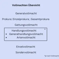 Übersicht über Vollmachten: Generalvollmacht, Prokura (Einzel-/Gesamt), Gattungsvollmacht (Handlungs-, Generalhandlungs-, Artenvollmacht), Einzelvollmacht, Sondervollmacht. Mit Kürzeln wie i.V., p.p.a., i.A.