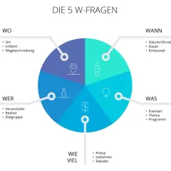 Vorlage für eine offizielle Einladung zu einer Veranstaltung, die die 5 W-Fragen (Wer, Was, Wann, Wo, Wie viel) visuell darstellt.