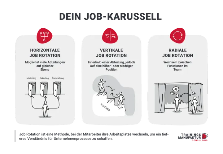Job Rotation: Horizontale, vertikale & radiale Wechsel. Wer bietet das du an? Trainieren Sie Ihre Mitarbeiter für tiefere Prozesskenntnisse.