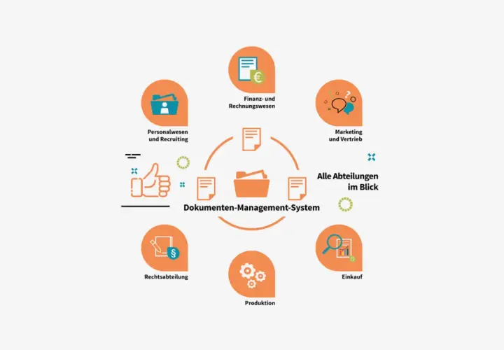 Ein Dokumenten-Management-System integriert alle Abteilungen. Digitale Ablagesysteme für Personal, Finanzen, Marketing, Recht, Produktion und Einkauf.