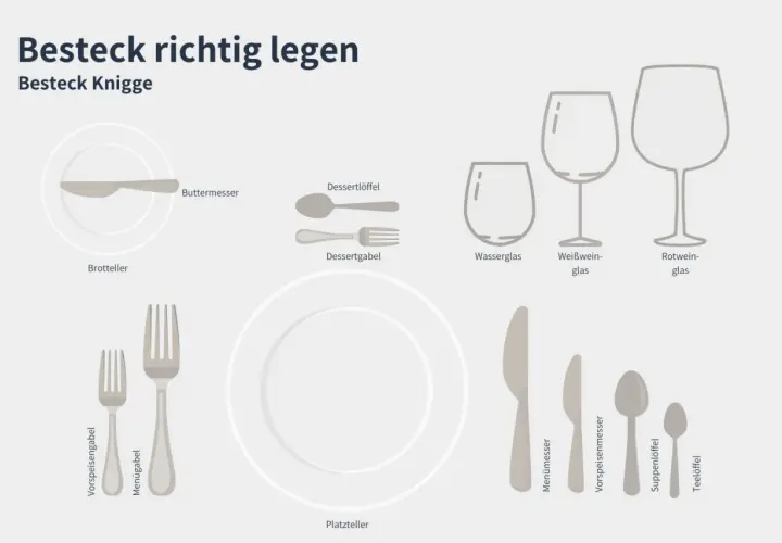 Besteck richtig legen: Messer rechts, Gabel links vom Platzteller. Dessertbesteck über dem Teller. Gläser rechts.