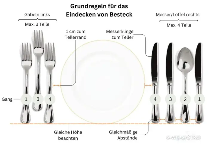 Gabeln links, Messer/Löffel rechts: Die Grundregeln für das Eindecken von Besteck zeigen, wie viele Teile links und rechts vom Teller platziert werden.