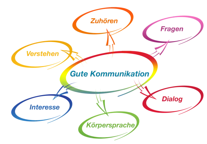 Gute Kommunikation ist wichtig: Zuhören, Fragen, Dialog, Körpersprache, Interesse und Verstehen sind Schlüsselkomponenten.