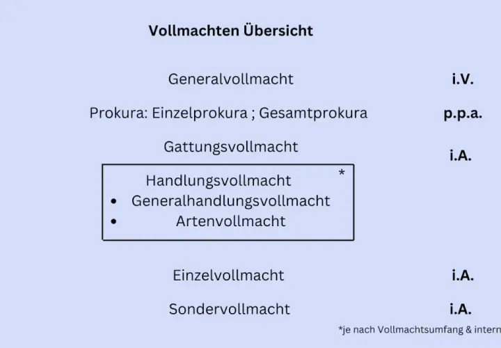 Übersicht über Vollmachten: Generalvollmacht, Prokura (Einzel-/Gesamt), Gattungsvollmacht (Handlungs-, Generalhandlungs-, Artenvollmacht), Einzelvollmacht, Sondervollmacht. Mit Kürzeln wie i.V., p.p.a., i.A.