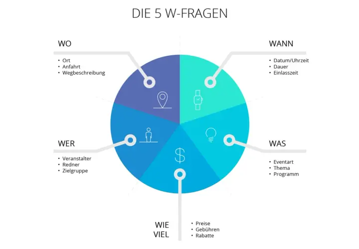 Vorlage für eine offizielle Einladung zu einer Veranstaltung, die die 5 W-Fragen (Wer, Was, Wann, Wo, Wie viel) visuell darstellt.