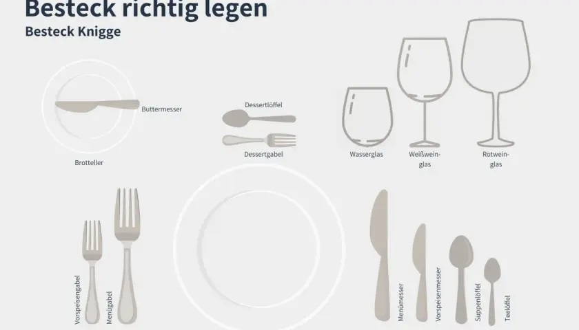 Illustration zeigt, wie man Besteck richtig hält: Messer liegen rechts, Gabeln links. So wird das Messer richtig gehalten.