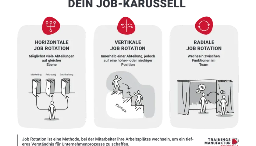 Job Rotation: Horizontale, vertikale & radiale Wechsel. Wer bietet das du an? Trainieren Sie Ihre Mitarbeiter für tiefere Prozesskenntnisse.