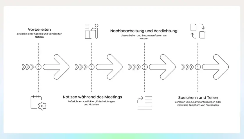 Der Prozess eines digitalen Protokolls: Vorbereiten, Notizen machen, nachbearbeiten, speichern und teilen.
