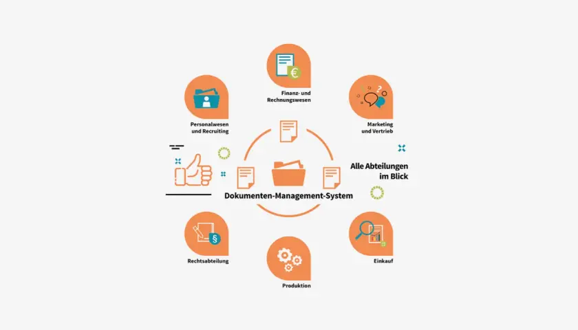 Ein Dokumenten-Management-System integriert alle Abteilungen. Digitale Ablagesysteme für Personal, Finanzen, Marketing, Recht, Produktion und Einkauf.