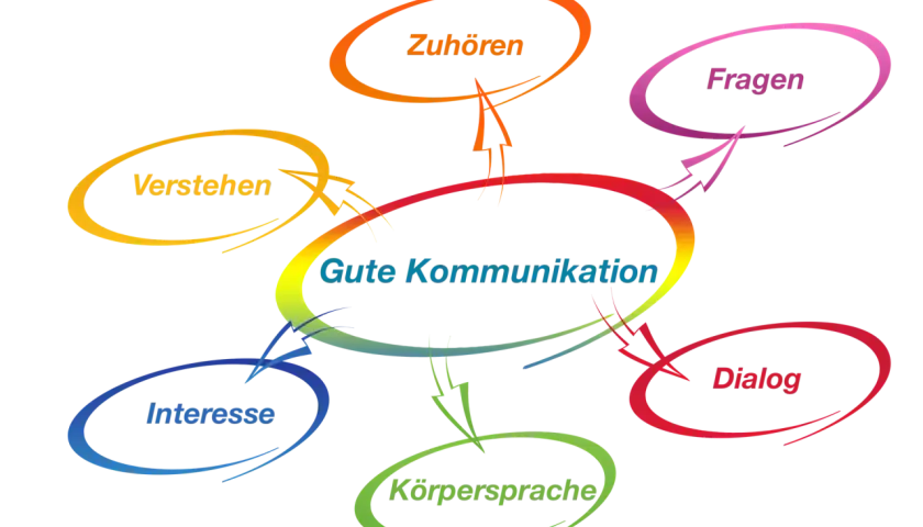 Gute Kommunikation ist wichtig: Zuhören, Fragen, Dialog, Körpersprache, Interesse und Verstehen sind Schlüsselkomponenten.