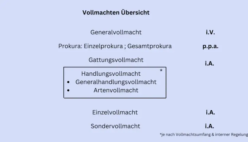 Übersicht über Vollmachten: Generalvollmacht, Prokura (Einzel-/Gesamt), Gattungsvollmacht (Handlungs-, Generalhandlungs-, Artenvollmacht), Einzelvollmacht, Sondervollmacht. Mit Kürzeln wie i.V., p.p.a., i.A.