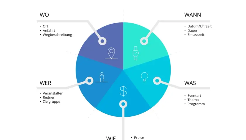 Vorlage für eine offizielle Einladung zu einer Veranstaltung, die die 5 W-Fragen (Wer, Was, Wann, Wo, Wie viel) visuell darstellt.