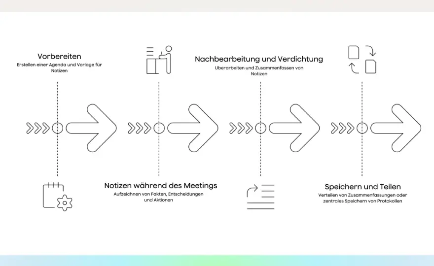 Digitales Protokoll - Nie wieder Missverständnisse!