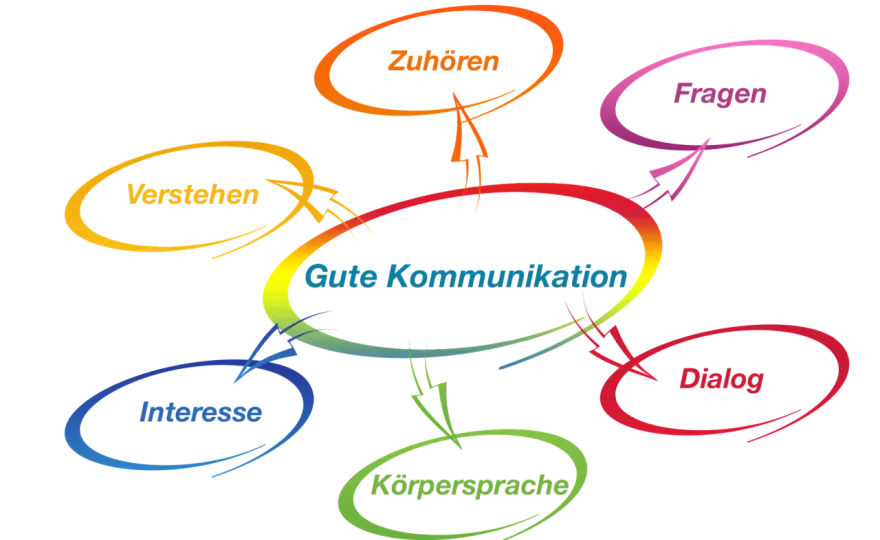 Gute Kommunikation - So gelingen Gespräche im Alltag!