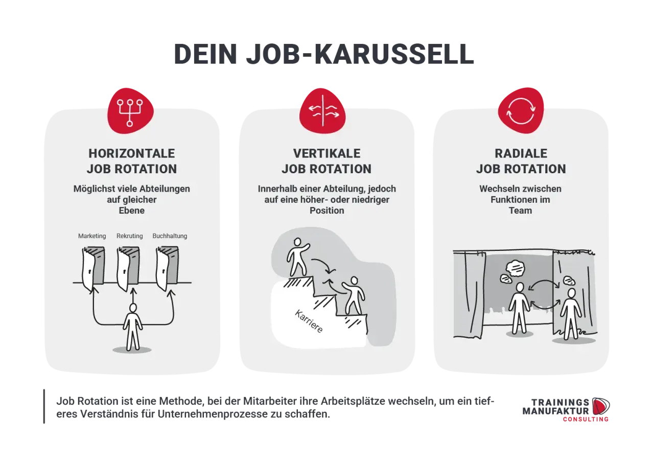 Job Rotation: Horizontale, vertikale & radiale Wechsel. Wer bietet das du an? Trainieren Sie Ihre Mitarbeiter für tiefere Prozesskenntnisse.