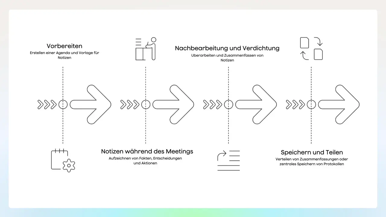 Der Prozess eines digitalen Protokolls: Vorbereiten, Notizen machen, nachbearbeiten, speichern und teilen.
