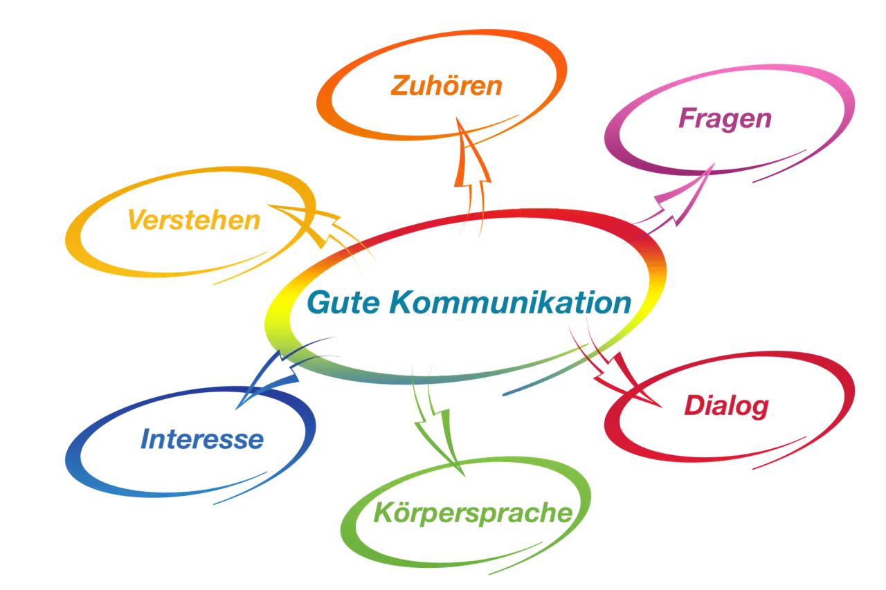 Gute Kommunikation ist wichtig: Zuhören, Fragen, Dialog, Körpersprache, Interesse und Verstehen sind Schlüsselkomponenten.