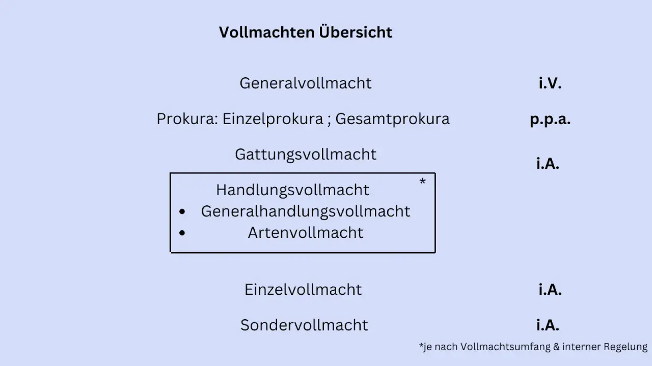 Übersicht über Vollmachten: Generalvollmacht, Prokura (Einzel-/Gesamt), Gattungsvollmacht (Handlungs-, Generalhandlungs-, Artenvollmacht), Einzelvollmacht, Sondervollmacht. Mit Kürzeln wie i.V., p.p.a., i.A.