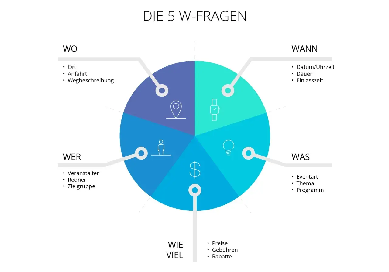 Vorlage für eine offizielle Einladung zu einer Veranstaltung, die die 5 W-Fragen (Wer, Was, Wann, Wo, Wie viel) visuell darstellt.