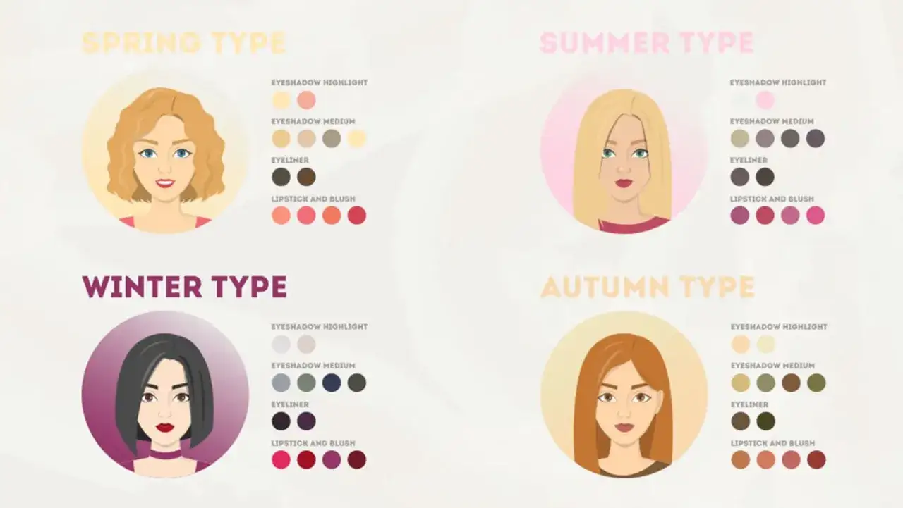 Finde heraus, welche Farbe zu dir passt! Illustrationen zeigen vier Farbtypen: Frühling, Sommer, Winter, Herbst, mit passenden Make-up-Farben.