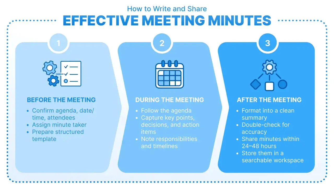 So wie sieht ein Protokoll aus: Vorbereitung, Durchf&uuml;hrung und Nachbereitung von Meetings. Checkliste f&uuml;r effektive Meeting-Protokolle.